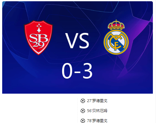 欧冠-皇马3-0布雷斯特进入附加赛，罗德里戈双响，贝林厄姆建功