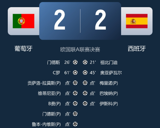 欧国联-葡萄牙2-2点球5-3西班牙第2次夺欧国联 C罗破门+伤退 莫拉塔失点 欧国联-葡萄牙2-2点球5-3西班牙第2次夺欧国联 C罗破门+伤退 莫拉塔失点